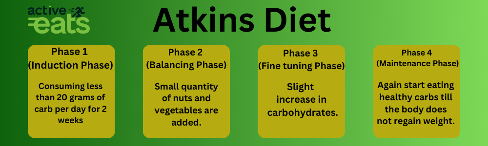 The Atkins Diet consists of four phases: 1. Induction Phase (20-25g carbs/day) for ketosis. 2. Balancing Phase (5g carb increments/week). 3. Pre-Maintenance Phase to find carb maintenance level. 4. Maintenance Phase (long-term weight management). Phases gradually increase carb intake while monitoring for weight loss or maintenance.