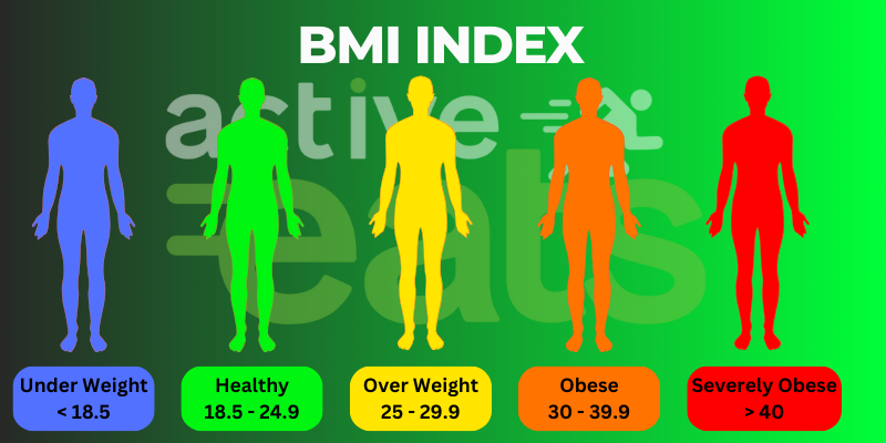 Image: A BMI (Body Mass Index) chart displaying various weight and height combinations to help assess an individual's body weight relative to their height.