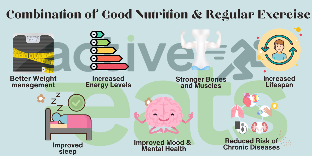 Effect of the combination of good nutrition with regular Exercises