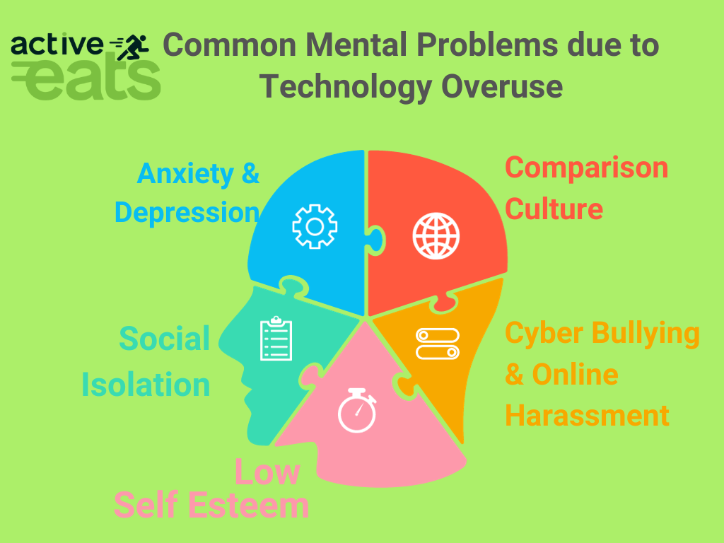 Image: A human head surrounded by five icons representing common mental health problems due to technology overuse. These icons include a smartphone with an anxiety symbol, a computer with a depression symbol, a social media logo with a loneliness symbol, a gaming controller with a stress symbol, and a sleep icon with insomnia symbols. This image illustrates the connection between technology overuse and mental health issues, including anxiety, depression, loneliness, stress, and insomnia.