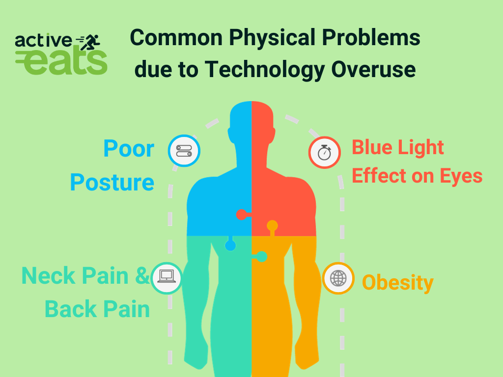 Image: A simplified outline of a human body, with common physical issues related to technology overuse indicated near specific body parts. These include 'Neck Strain' near the neck, 'Carpal Tunnel' near the wrists, 'Eye Strain' near the eyes, 'Back Pain' near the lower back, and 'Obesity' near the torso. This image illustrates the physical problems often associated with excessive technology use.