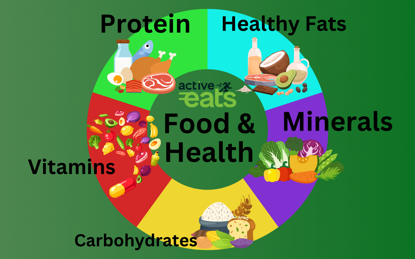 Image showing the Connection of food and health. It represents all the essential nutrients and their food sources needed for the healthy body