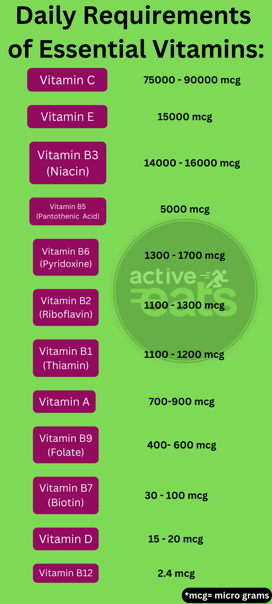 Daily vitamin requirements vary by age, gender, and life stage. For adults, approximate daily requirements include vitamin A (700-900 micrograms), vitamin C (65-90 milligrams), vitamin D (600-800 IU), vitamin E (15 milligrams), and vitamin K (90-120 micrograms).