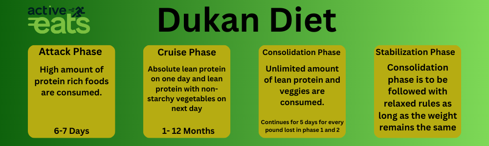 The Dukan Diet is a high-protein, low-carb weight loss plan consisting of four phases: Attack (pure protein), Cruise (alternating pure protein with veggies), Consolidation (gradually reintroducing other foods), and Stabilization (maintaining weight loss). It prioritizes lean proteins and low-fat dairy while avoiding sugar, carbs, and fats to promote rapid weight loss.