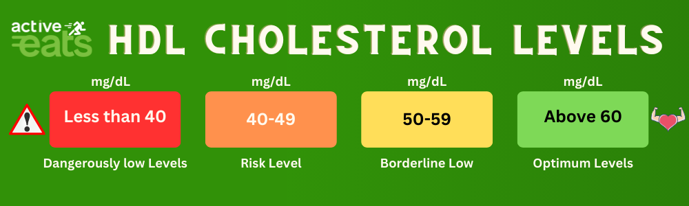 Low HDL: Less than 40 mg/dL for men, less than 50 mg/dL for women. Low HDL levels are associated with a higher risk of heart disease. High HDL: 60 mg/dL and above. High HDL levels are considered protective against heart disease, as HDL helps remove excess cholesterol from the blood.