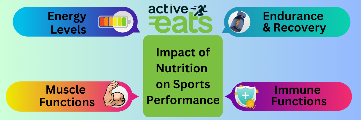 Nutrition affects the energy levels, muscle function, immunity and Endurance and recovery of sports personnel.