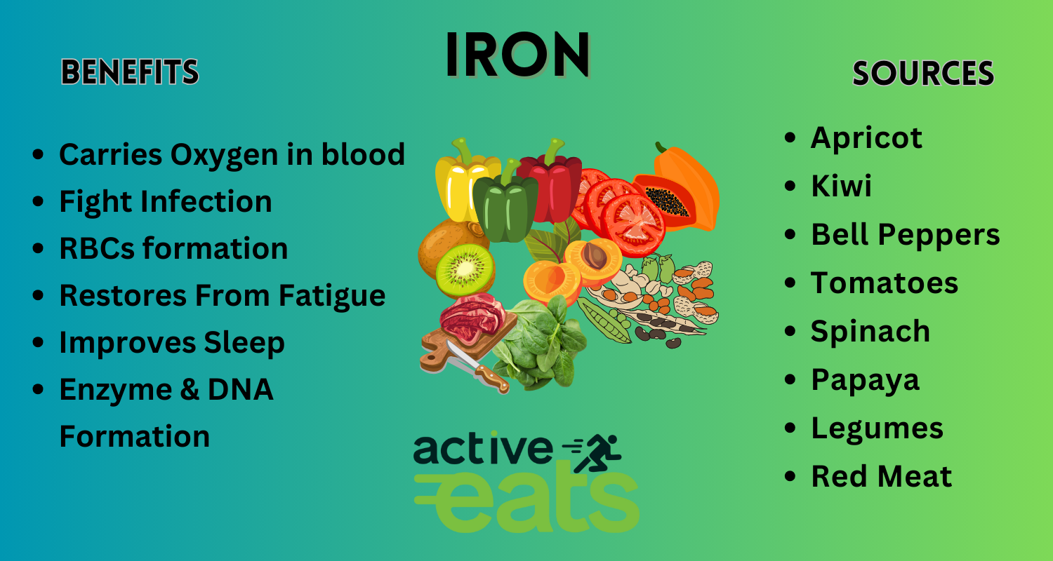 Iron is vital for transporting oxygen in the blood, promoting energy production, and maintaining overall health. Good dietary sources of iron include lean meats, poultry, fish, beans, lentils, fortified cereals, and spinach. Ensuring sufficient iron intake is essential for preventing anemia and supporting bodily functions.