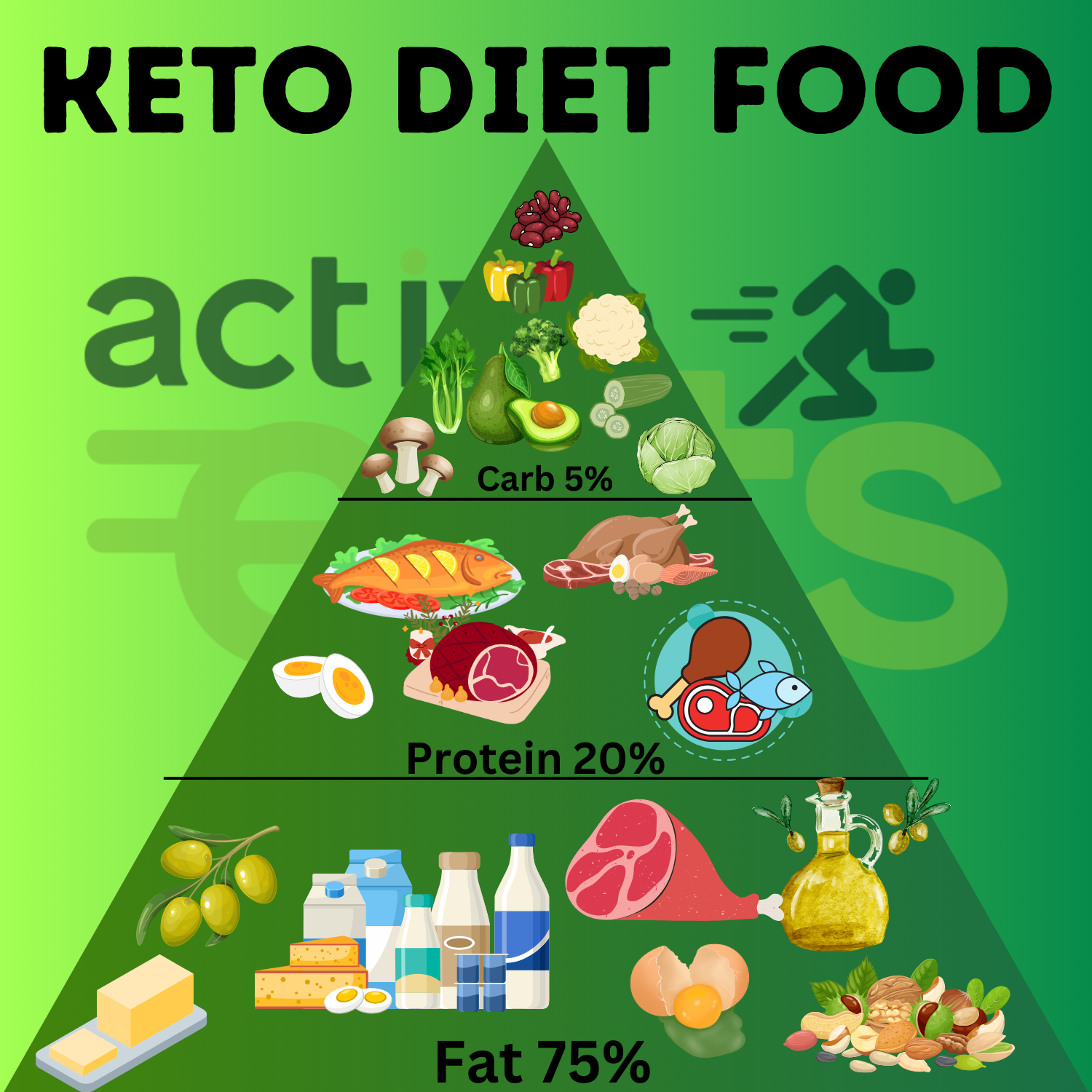 The ketogenic (keto) diet primarily consists of high-fat, low-carbohydrate foods. Key items include meats, fish, eggs, nuts, seeds, avocados, and oils like olive and coconut. Non-starchy vegetables such as spinach and broccoli are encouraged. Avoid high-carb foods like grains, sugar, and most fruits to maintain a state of ketosis, where the body burns fat for fuel.