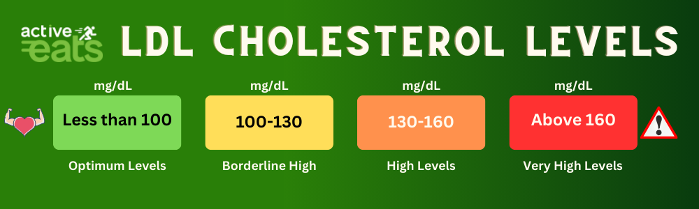 LDL (low-density lipoprotein) cholesterol levels are typically categorized as follows: Optimal: Less than 100 mg/dL Near Optimal/Above Optimal: 100-129 mg/dL Borderline High: 130-159 mg/dL High: 160-189 mg/dL Very High: 190 mg/dL and above
