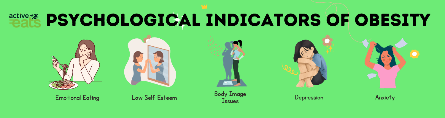Obesity can have significant psychological indicators, including: Low Self-esteem: Many individuals with obesity may struggle with body image issues and lower self-esteem, which can lead to depression and anxiety. Eating Disorders: It can contribute to disordered eating patterns like binge eating or emotional eating, often as a coping mechanism for emotional distress. Social Isolation: Obese individuals may experience social stigmatization, discrimination, and isolation, leading to feelings of loneliness and depression. Reduced Quality of Life: Obesity can limit physical mobility and overall quality of life, leading to frustration and negative emotions. Body Dissatisfaction: Many individuals with obesity are dissatisfied with their body, which can impact their overall mental well-being.