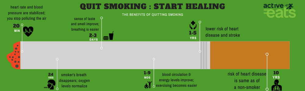 In an infographic, a visual representation of a "Quit Smoking Timeline" is featured. The graphic includes various stages and milestones from the decision to quit, through the challenges and successes of the quitting journey, up to the long-term health benefits. It visually guides individuals through the process of quitting smoking and showcases the positive impacts on health and well-being over time.
