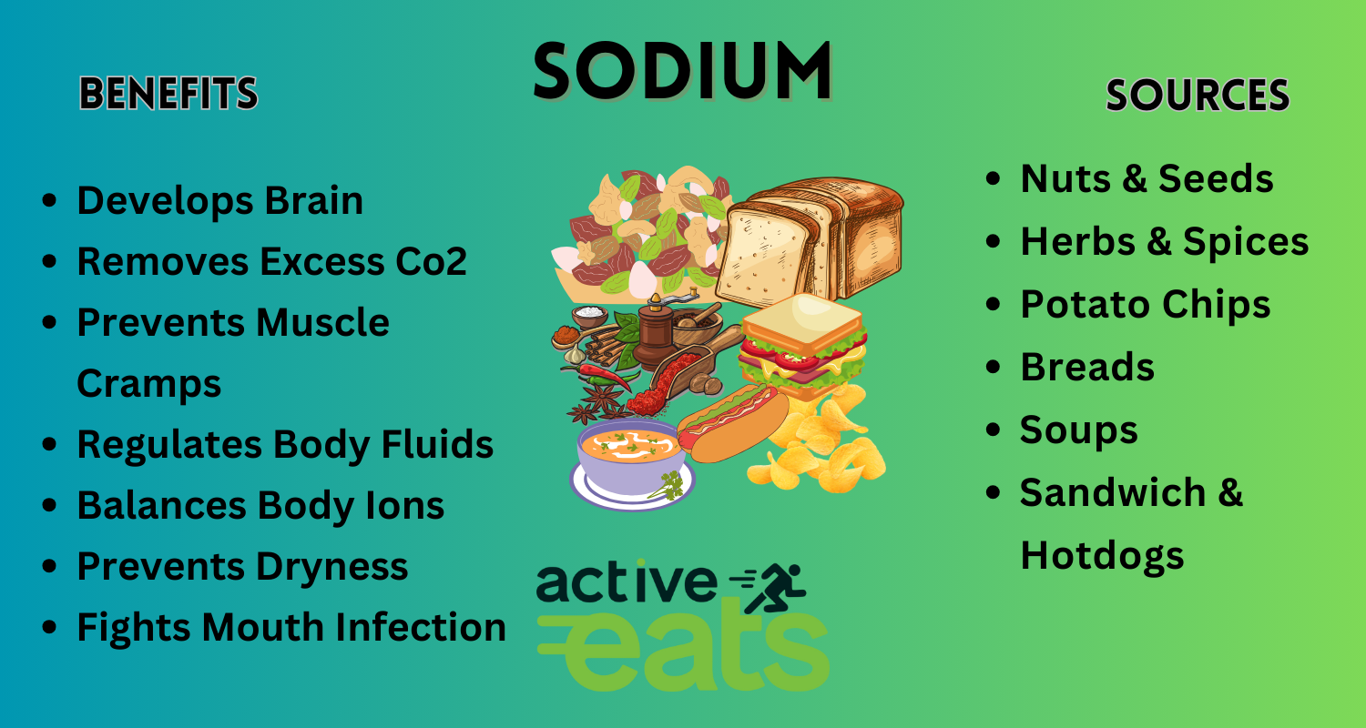 Sodium is essential for maintaining fluid balance, nerve function, and muscle contractions. However, excessive sodium intake can lead to high blood pressure and other health issues. Dietary sources of sodium include table salt, processed foods, canned soups, and restaurant meals. Moderation in sodium consumption is key for overall health.