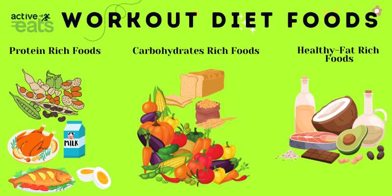 A workout diet should include foods rich in protein, carbohydrates, and healthy fats to support energy, muscle recovery, and overall performance. Protein sources: Opt for lean meats like chicken, turkey, and fish, as well as plant-based options like beans, lentils, and tofu. Greek yogurt, cottage cheese, and eggs are excellent choices. Carbohydrates: Include whole grains like brown rice, quinoa, and whole wheat pasta. Sweet potatoes, oats, and fruits provide complex carbs for sustained energy. Healthy fats: Incorporate avocados, nuts, seeds, and olive oil. Fatty fish like salmon and mackerel offer omega-3 fatty acids for anti-inflammatory benefits. These nutrients help replenish glycogen stores, repair muscles, and ensure proper nutrition for workouts.