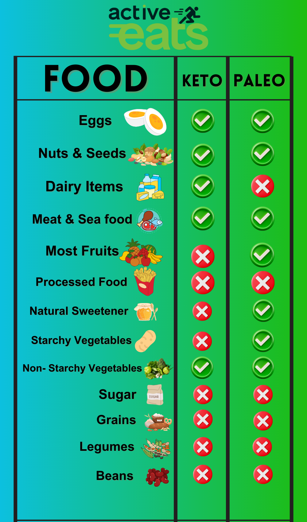 Comparison Chart of Keto and Paleo Diet shows various food items segregated under the two categories,