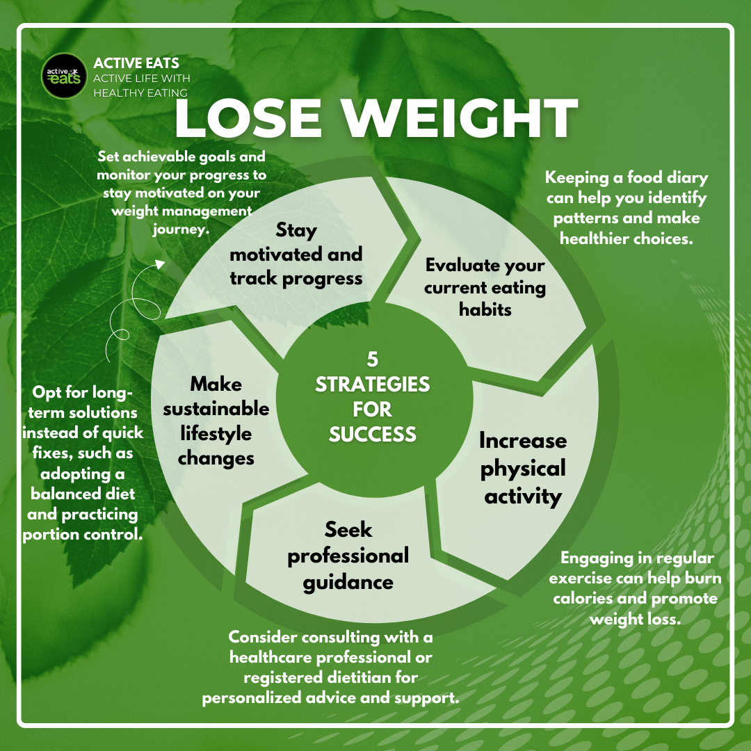 A visual depiction of strategies for weight loss, showcasing various methods and recommendations for achieving and maintaining a healthier body weight.