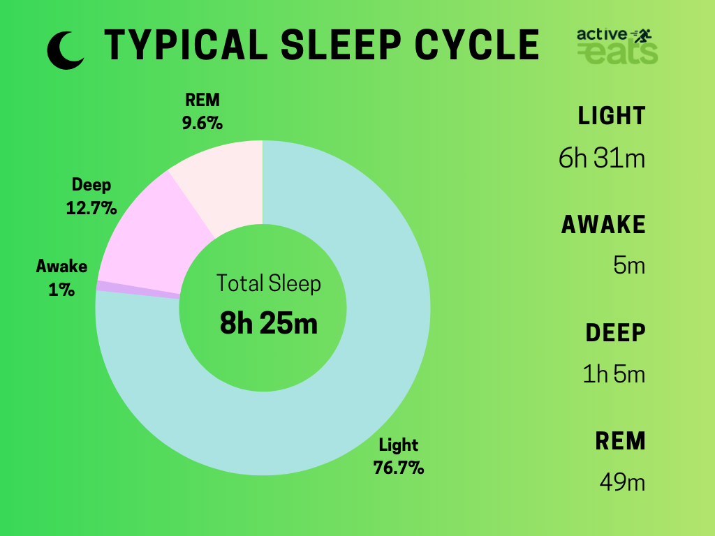 REM (Rapid Eye Movement) sleep is a vital stage in the sleep cycle. It typically occurs 90 minutes after falling asleep and is characterized by rapid eye movements, increased brain activity, and vivid dreams. REM sleep is essential for memory consolidation, learning, and emotional processing, contributing to overall cognitive and emotional well-being.